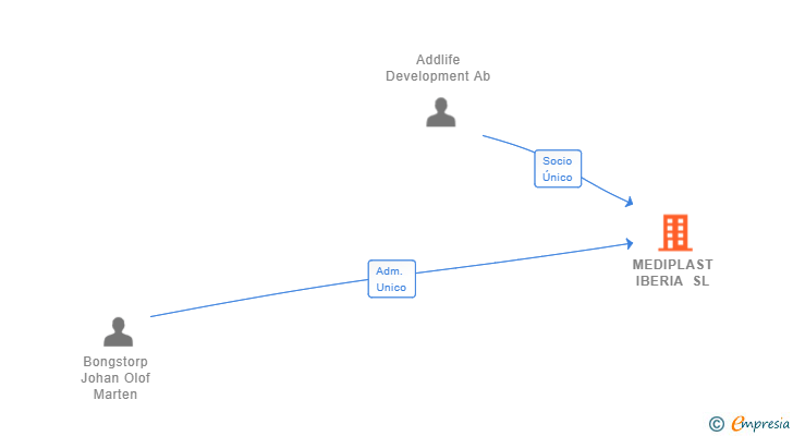 Vinculaciones societarias de MEDIPLAST IBERIA SL