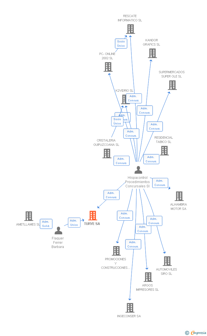 Vinculaciones societarias de TURYE SA