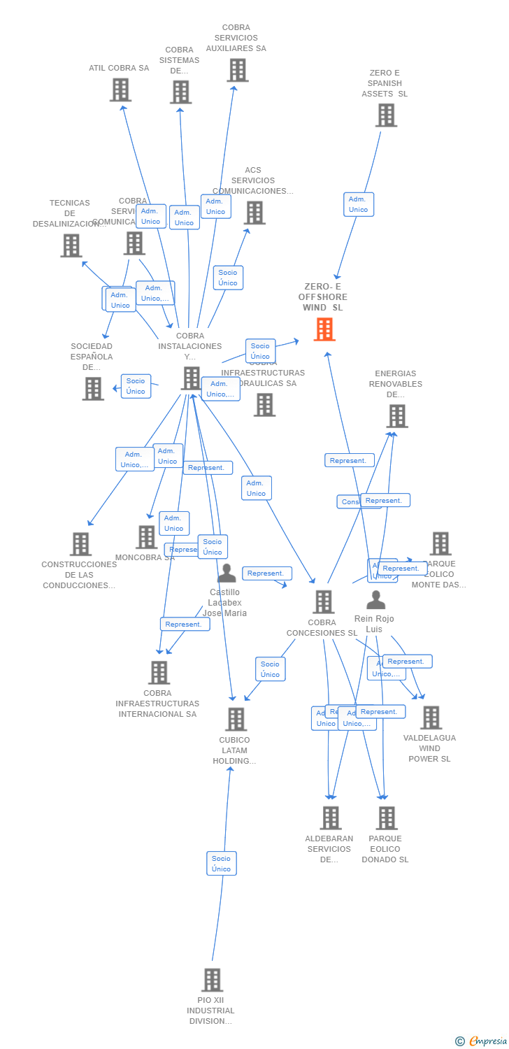 Vinculaciones societarias de ZERO-E OFFSHORE WIND SL