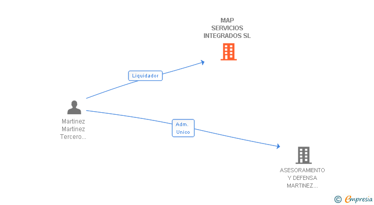 Vinculaciones societarias de MAP SERVICIOS INTEGRADOS SL