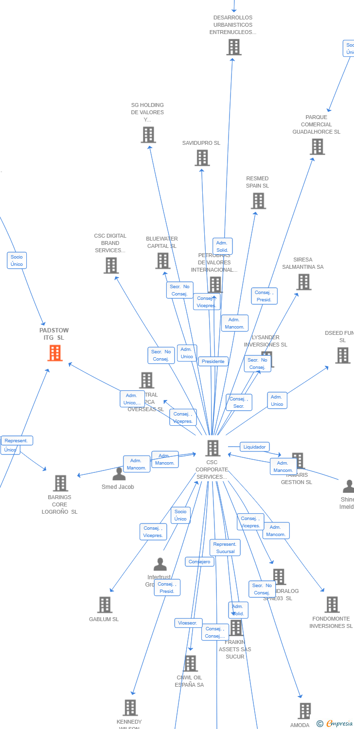 Vinculaciones societarias de PADSTOW ITG SL