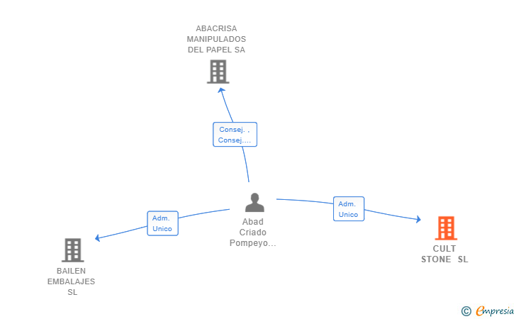 Vinculaciones societarias de CULT STONE SL