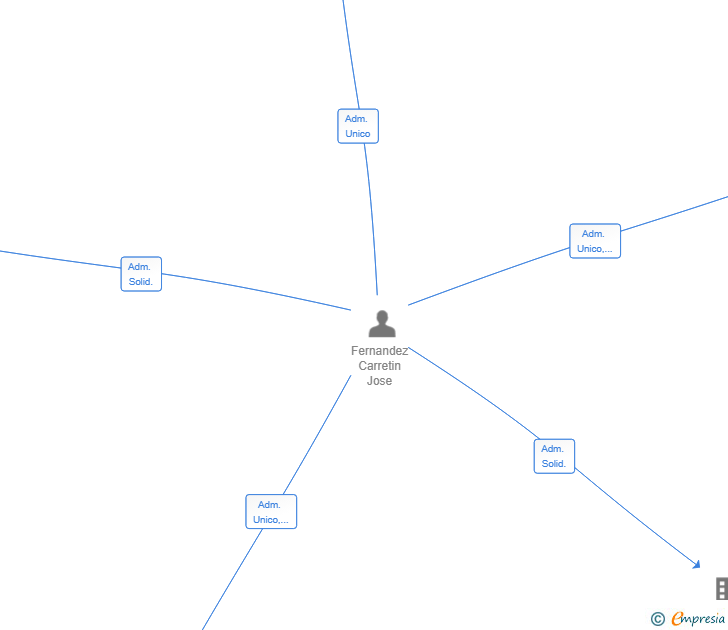 Vinculaciones societarias de CENSORI SL