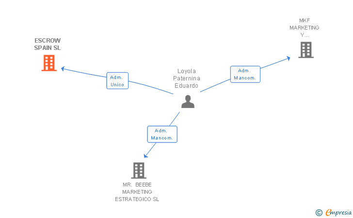 Vinculaciones societarias de ESCROW SPAIN SL