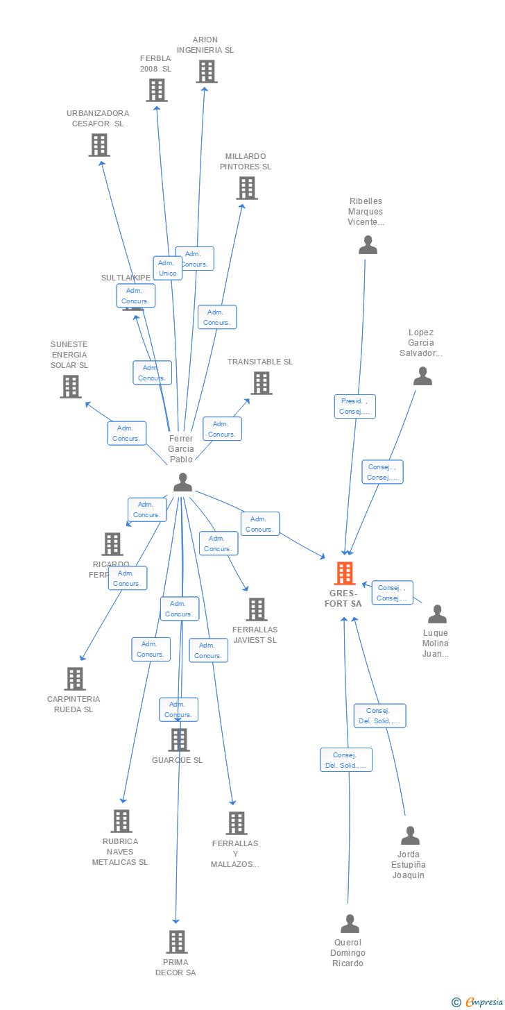 Vinculaciones societarias de GRES-FORT SA