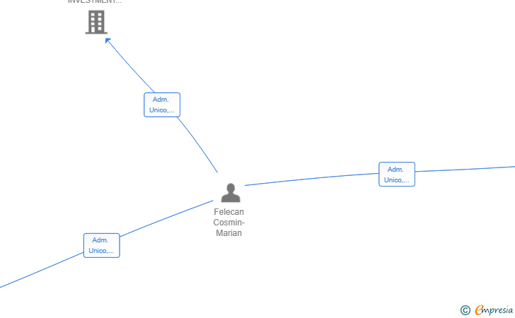 Vinculaciones societarias de INVERMULTIMONTAJE SL