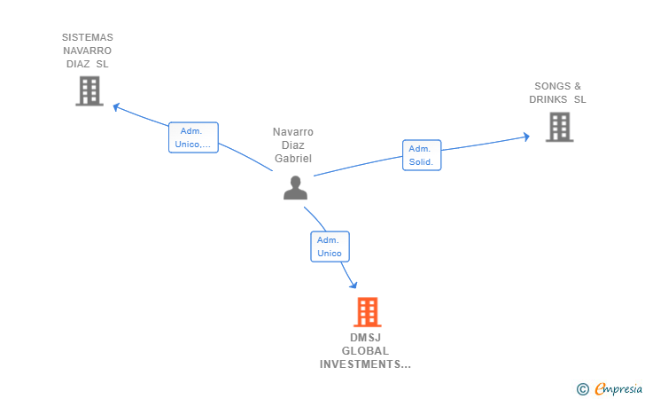 Vinculaciones societarias de DMSJ GLOBAL INVESTMENTS 2100 SL
