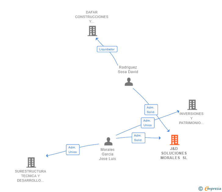 Vinculaciones societarias de J&D SOLUCIONES MORALES SL