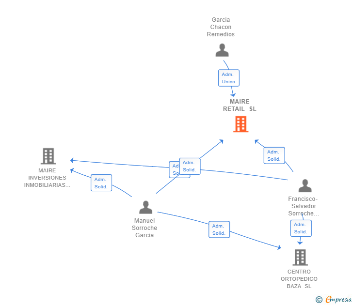 Vinculaciones societarias de MAIRE RETAIL SL