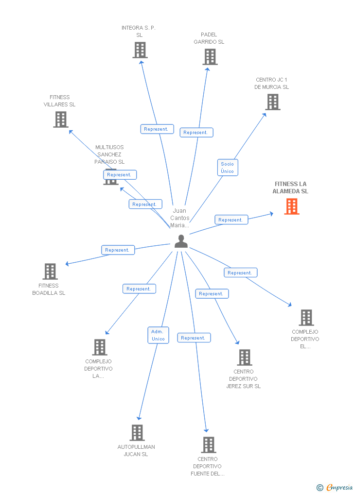 Vinculaciones societarias de FITNESS LA ALAMEDA SL