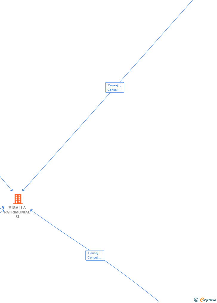 Vinculaciones societarias de MIGALLA PATRIMONIAL SL
