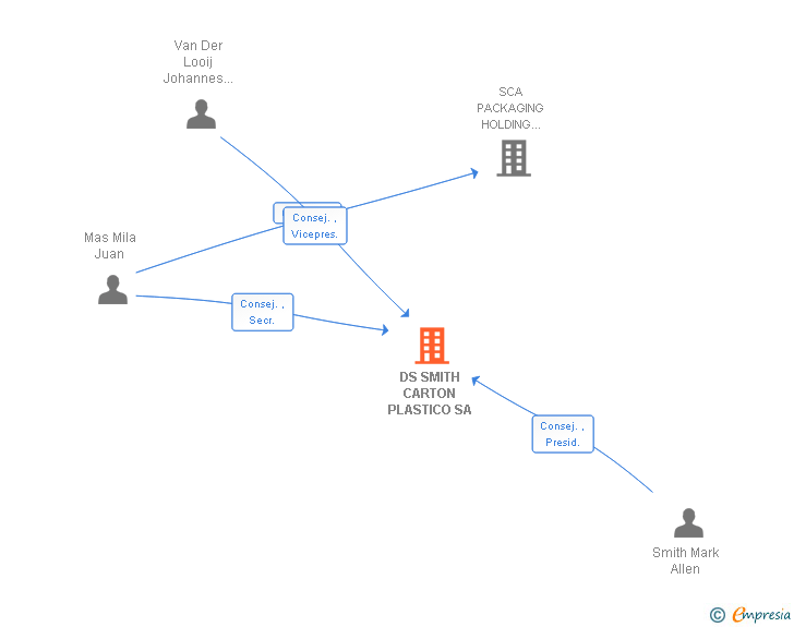 Vinculaciones societarias de CORPLEX IBERIA SA