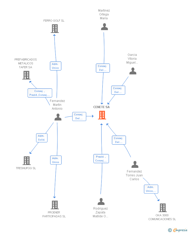 Vinculaciones societarias de CENETE SA