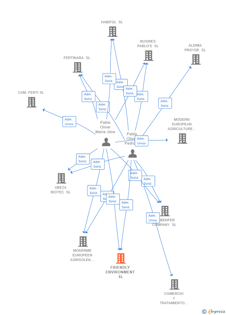 Vinculaciones societarias de FRIENDLY ENVIRONMENT SL