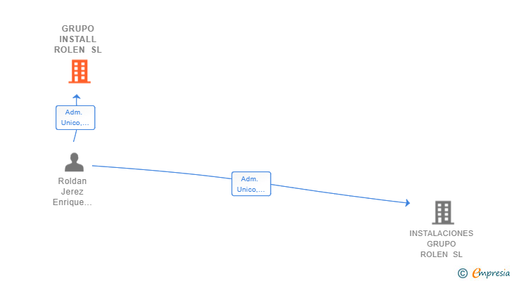 Vinculaciones societarias de GRUPO INSTALL ROLEN SL
