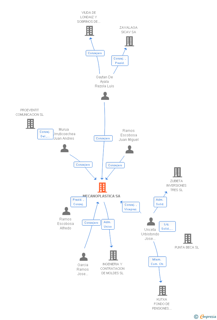 Vinculaciones societarias de MECANOPLASTICA SA