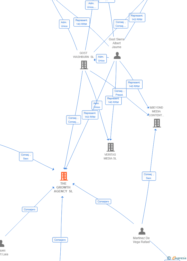 Vinculaciones societarias de THE GROWTH AGENCY SL