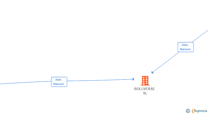 Vinculaciones societarias de ROLLVERSE SL