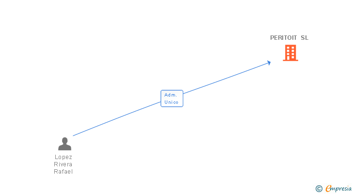Vinculaciones societarias de PERITOIT SL