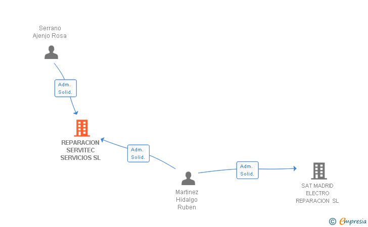 Vinculaciones societarias de REPARACION SERVITEC SERVICIOS SL