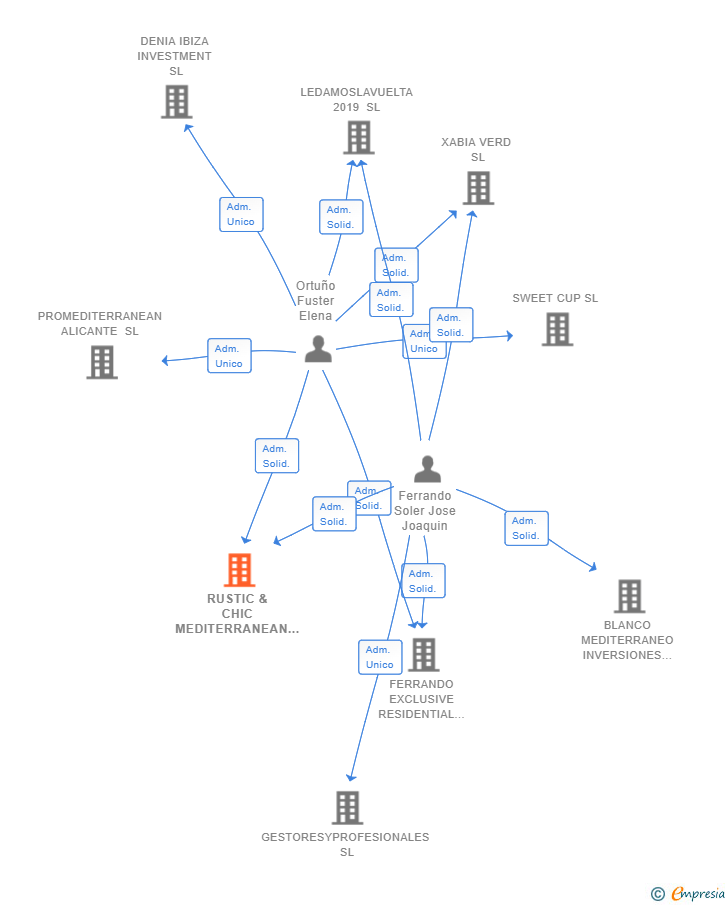 Vinculaciones societarias de RUSTIC & CHIC MEDITERRANEAN SL