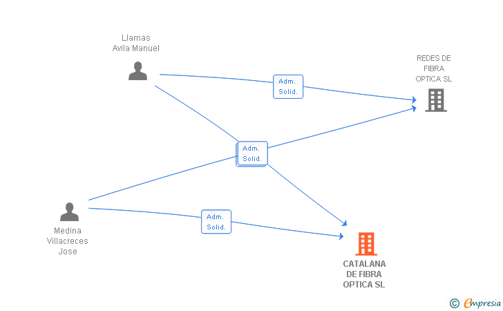 Vinculaciones societarias de CATALANA DE FIBRA OPTICA SL