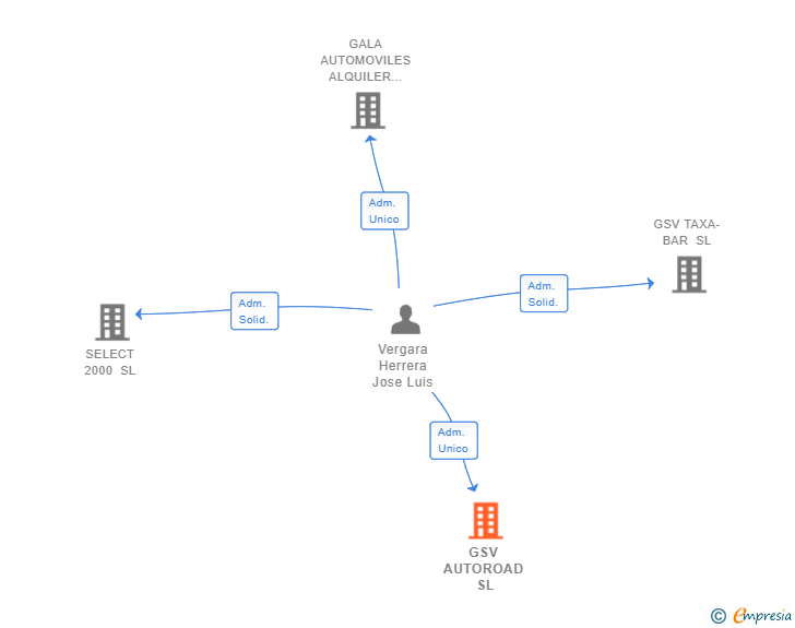 Vinculaciones societarias de GSV AUTOROAD SL