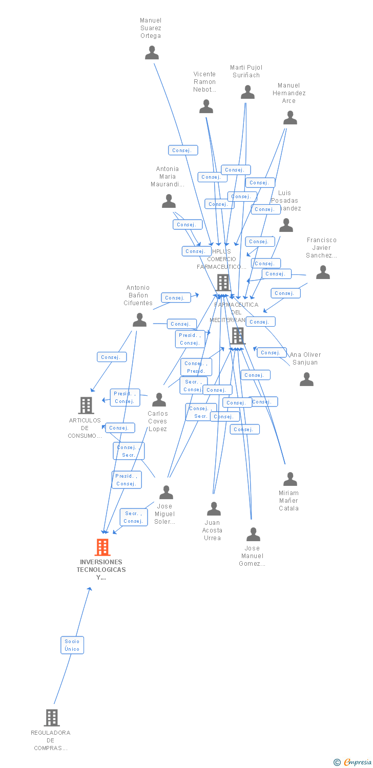 Vinculaciones societarias de INVERSIONES TECNOLOGICAS Y FARMACEUTICAS EUROPEAS SL
