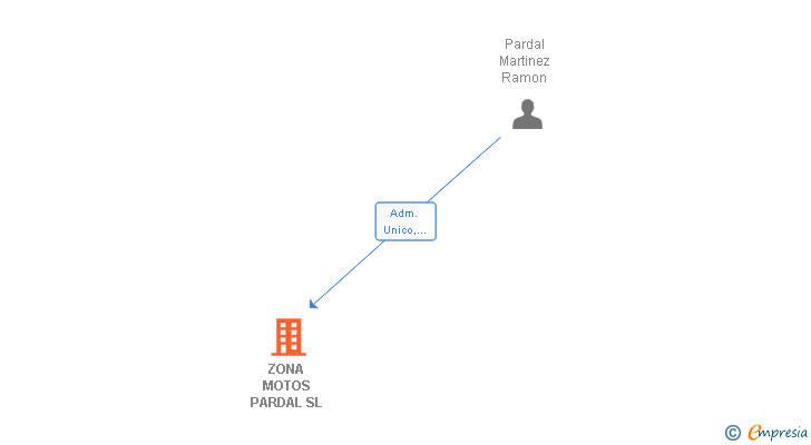 Vinculaciones societarias de ZONA MOTOS PARDAL SL