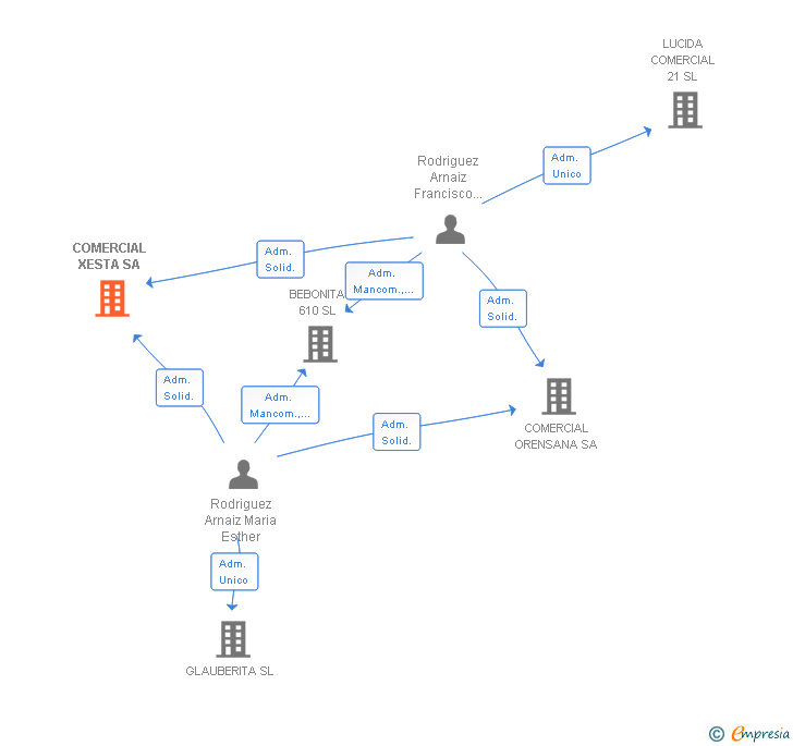 Vinculaciones societarias de COMERCIAL XESTA SA