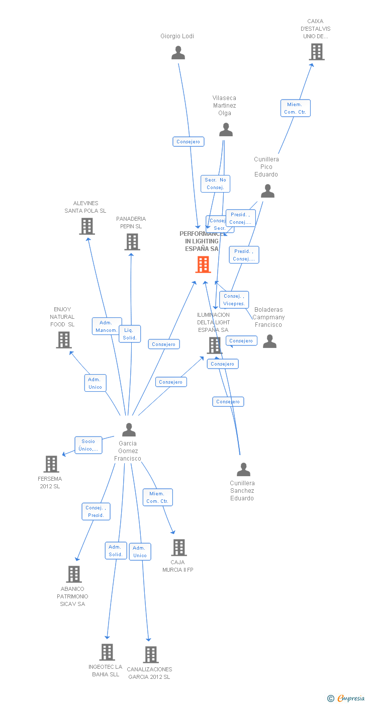 Vinculaciones societarias de FREPI LIGHTING SA