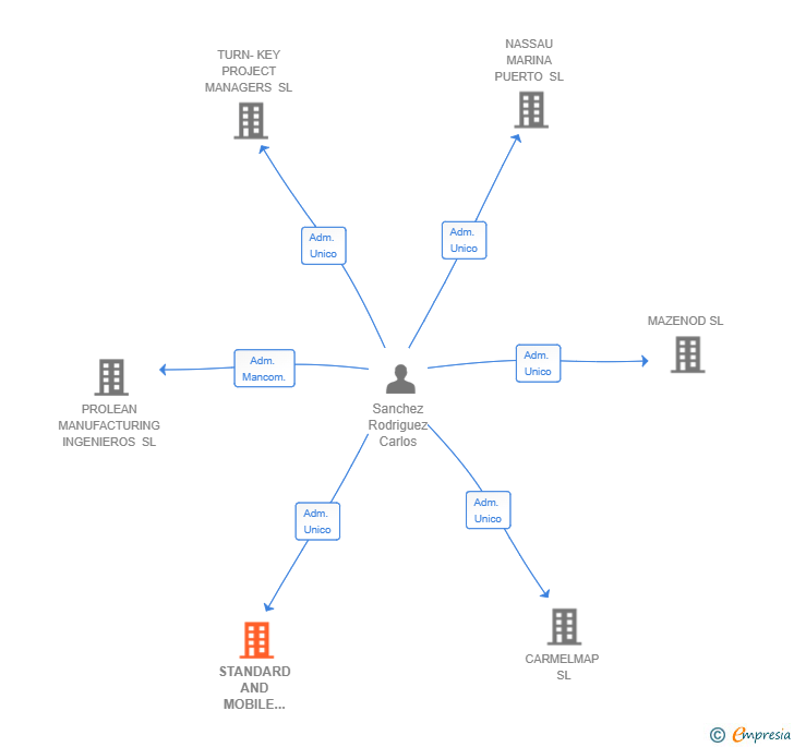 Vinculaciones societarias de STANDARD AND MOBILE PRODUCTION UNITS SL