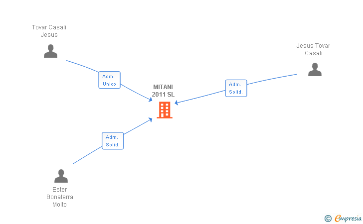 Vinculaciones societarias de MITANI 2011 SL