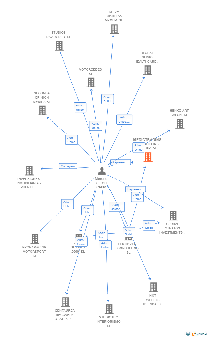 Vinculaciones societarias de MEDICTRADING CONSULTING GROUP SL