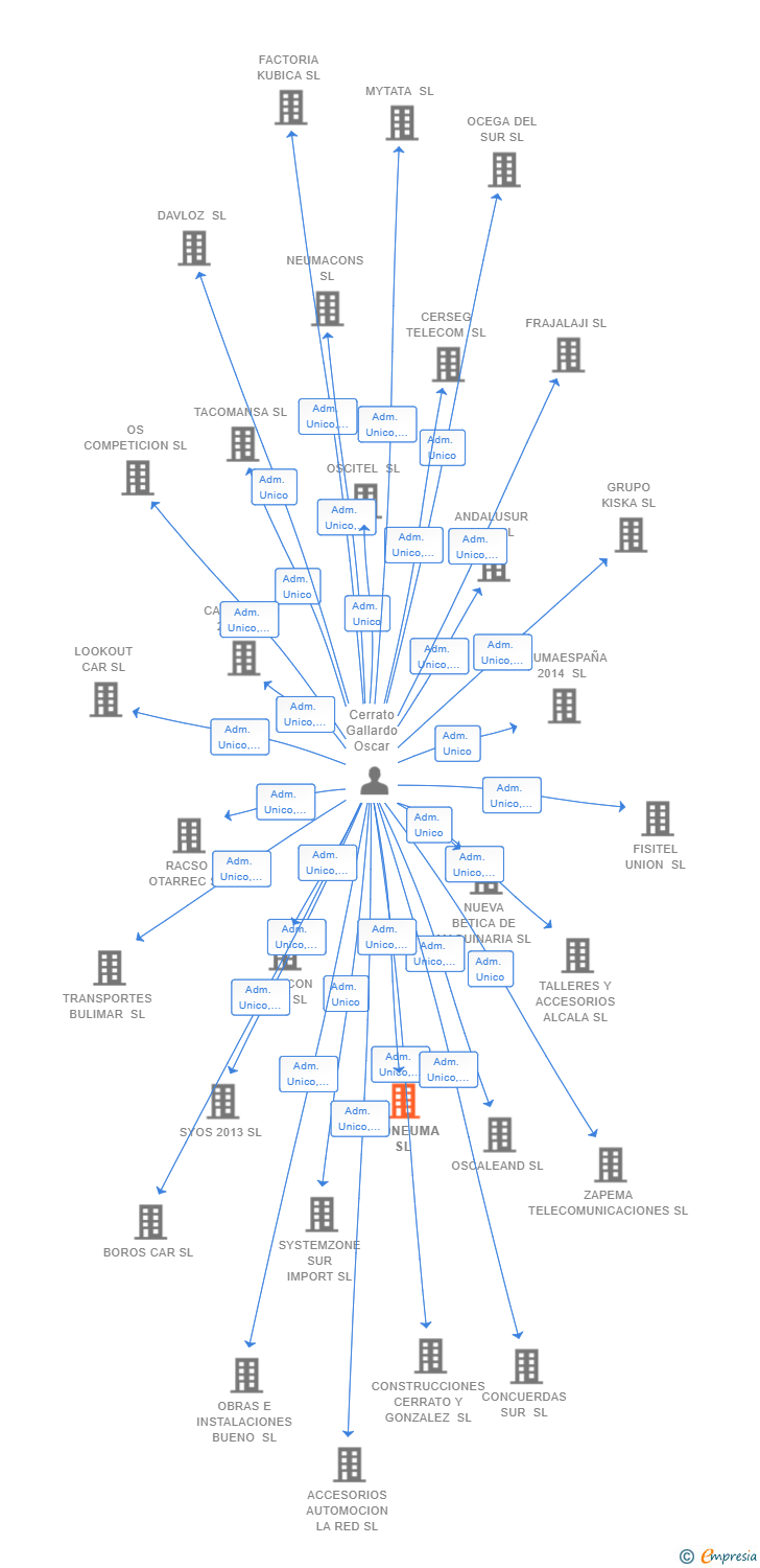 Vinculaciones societarias de ECONEUMA SL