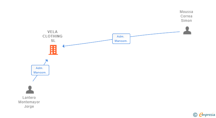 Vinculaciones societarias de VELA CLOTHING SL