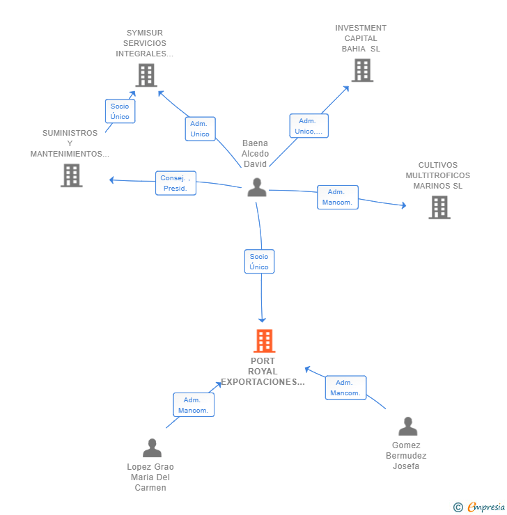 Vinculaciones societarias de PORT ROYAL EXPORTACIONES SL