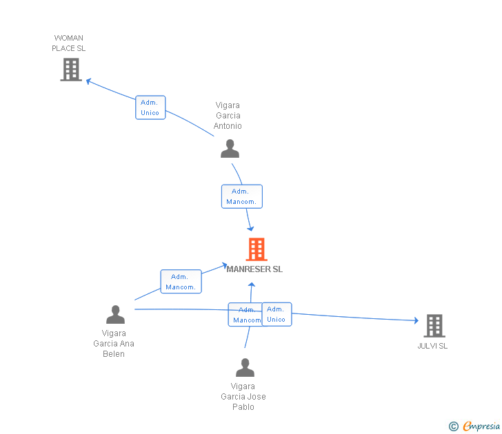 Vinculaciones societarias de MANRESER SL