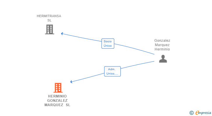 Vinculaciones societarias de HERMINIO GONZALEZ MARQUEZ SL
