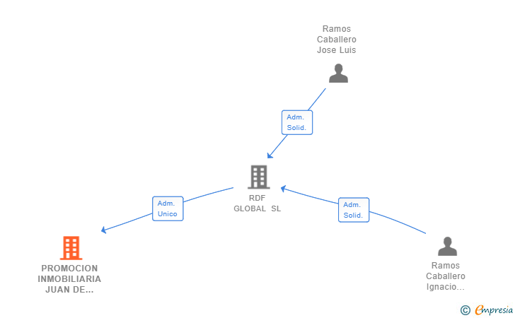 Vinculaciones societarias de PROMOCION INMOBILIARIA JUAN DE MESA SL