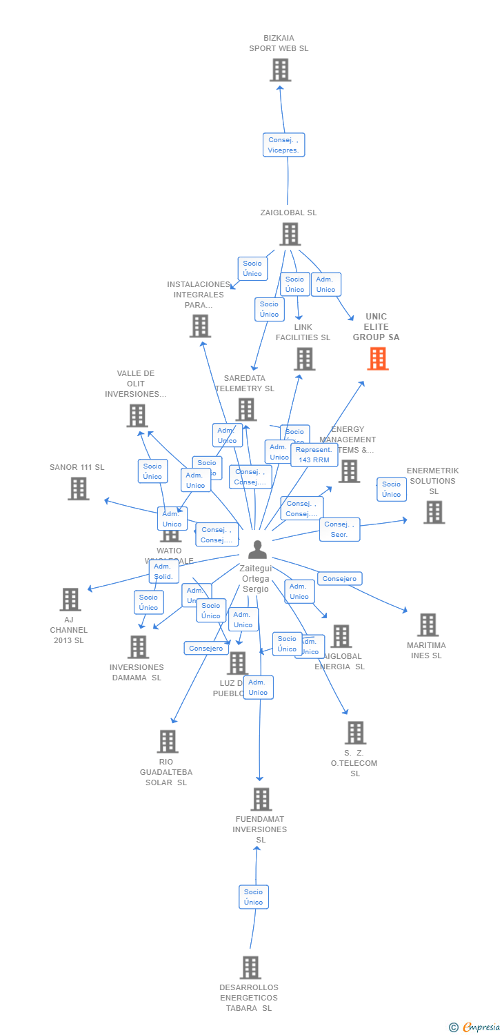 Vinculaciones societarias de UNIC ELITE GROUP SA