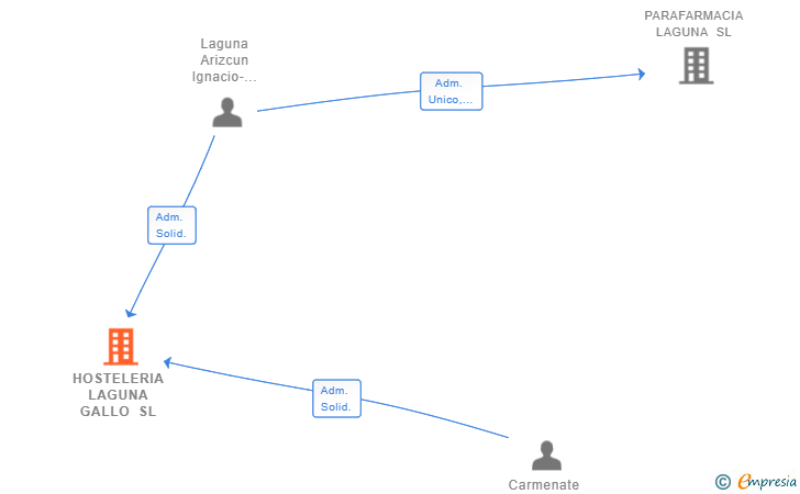 Vinculaciones societarias de HOSTELERIA LAGUNA GALLO SL