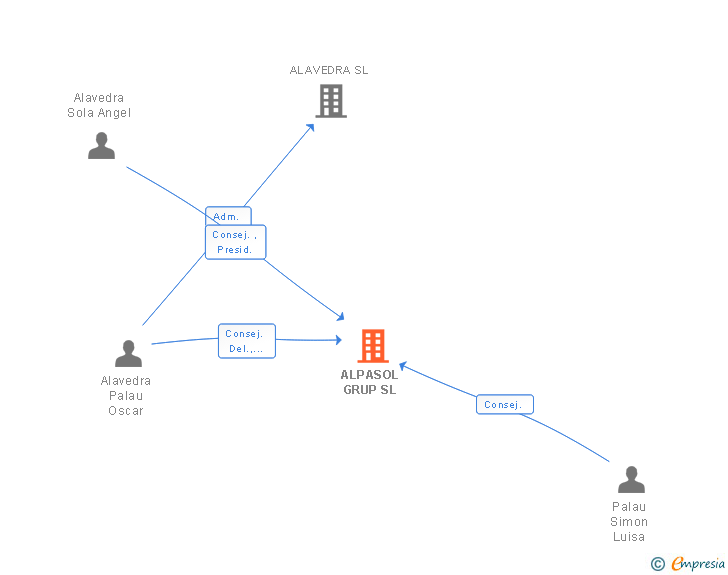 Vinculaciones societarias de ALPASOL GRUP SL