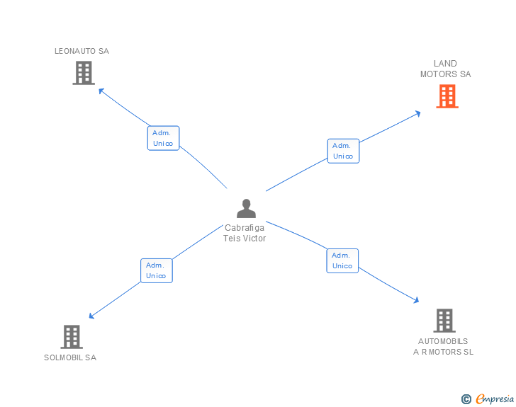 Vinculaciones societarias de LAND MOTORS SA