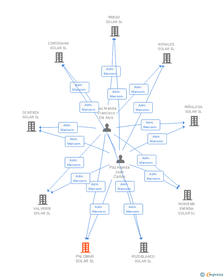 Vinculaciones societarias de PALOMAR SOLAR SL