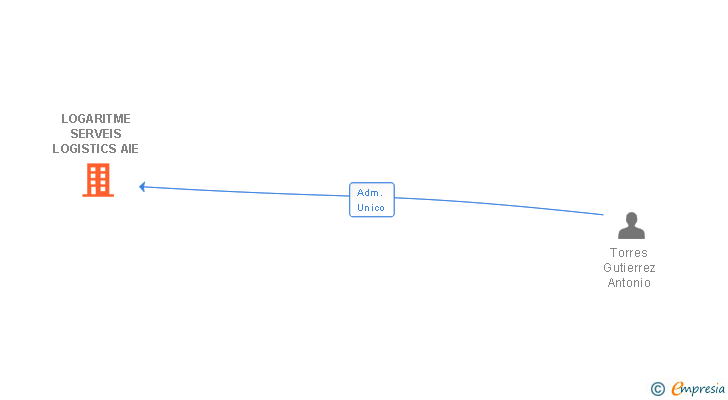 Vinculaciones societarias de LOGARITME SERVEIS LOGISTICS AIE