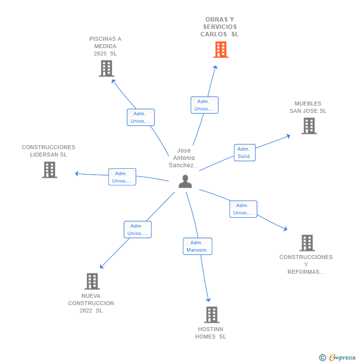 Vinculaciones societarias de OBRAS Y SERVICIOS CARLOS SL