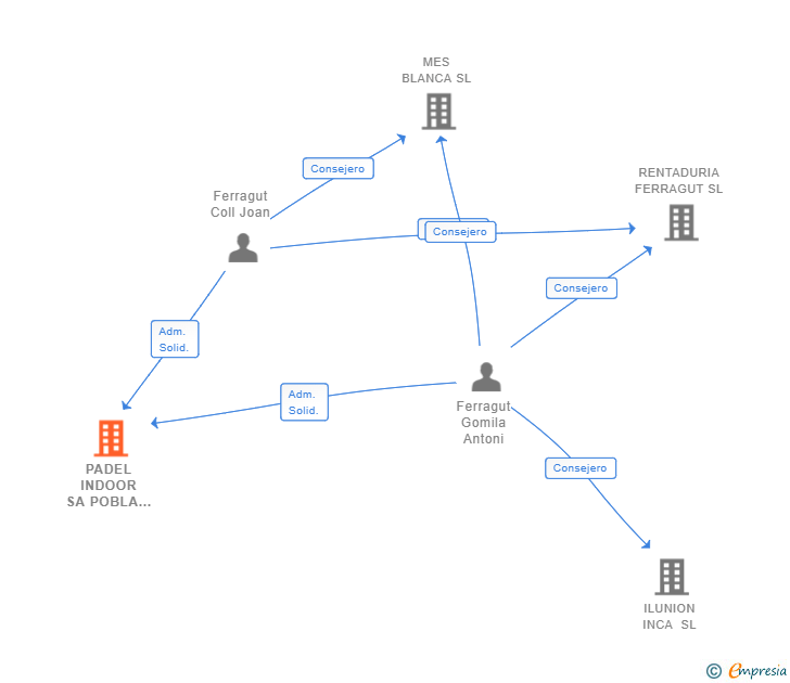 Vinculaciones societarias de PADEL INDOOR SA POBLA SL