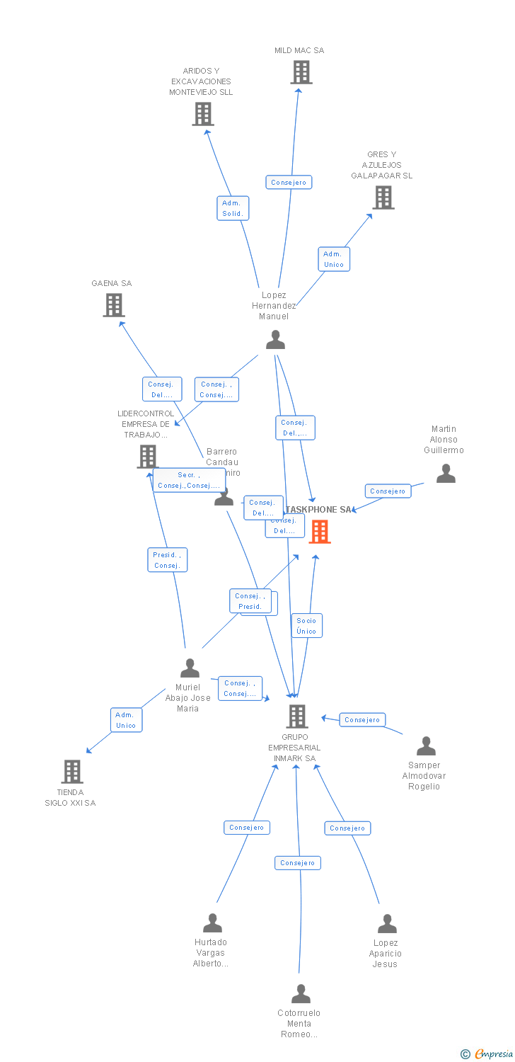 Vinculaciones societarias de TASKPHONE SA