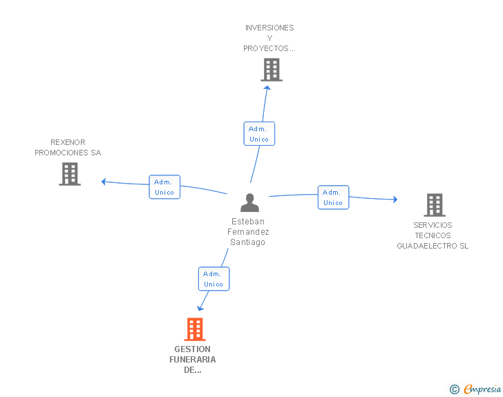 Vinculaciones societarias de GESTION FUNERARIA DE GUADALAJARA SL